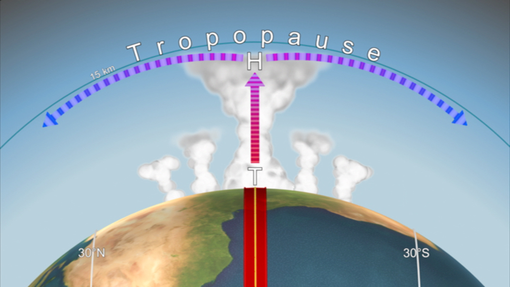 Grafik der Tropopause mit Höhenangaben und Wolkenformationen, zeigt Temperaturverlauf und geographische Breiten.