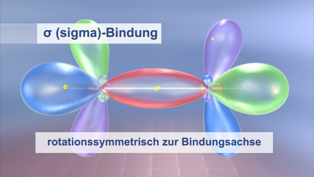 Diagramm einer Sigma-Bindung mit rotierenden symmetrischen Orbitalen zur Bindungsachse.