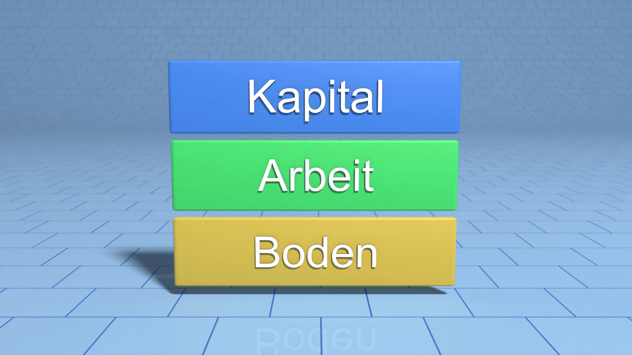 Drei Begriffe: 'Kapital', 'Arbeit', 'Boden' in verschiedenen Farben auf einem hellblauen Hintergrund.