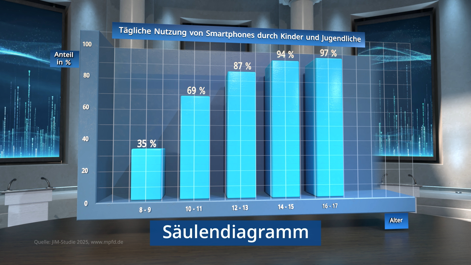 Säulendiagramm zeigt tägliche Smartphone-Nutzung von Kindern und Jugendlichen in Prozent nach Altersgruppen von 8 bis 17 Jahren