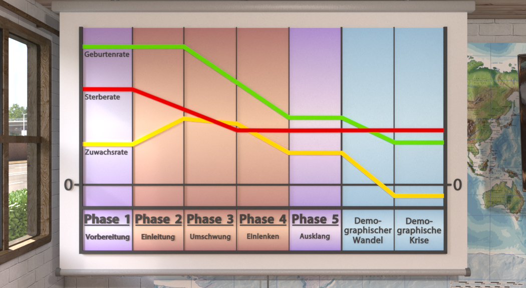 Diagramm zeigt die Entwicklung von Geburtenraten, Sterberaten und Zuwachsraten über fünf Phasen des demografischen Wandels.