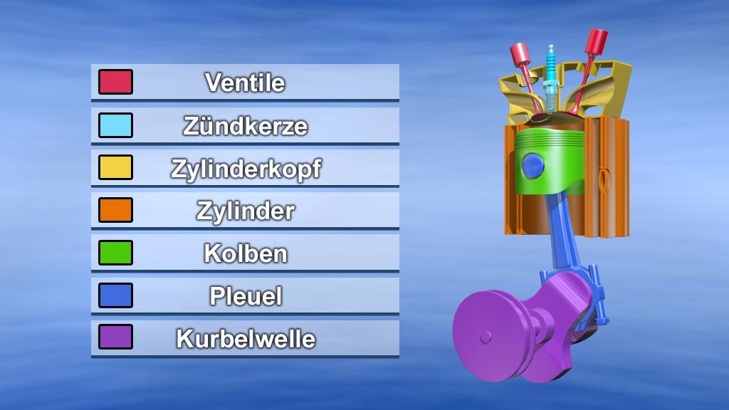 Illustration eines Motors mit beschrifteten Komponenten: Ventile, Zündkerze, Zylinderkopf, Zylinder, Kolben, Pleuel und Kurbelwelle.