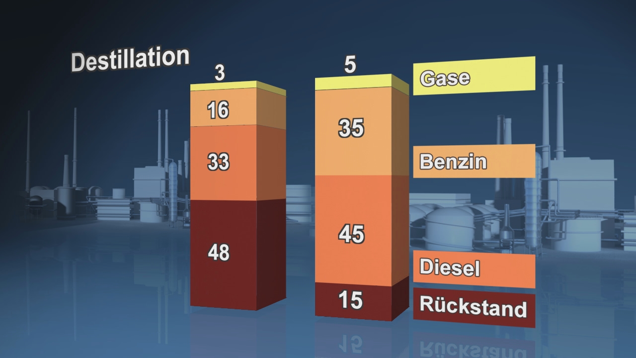 Balkendiagramm zur Destillation mit den Werten für Gase, Benzin, Diesel und Rückstand.
