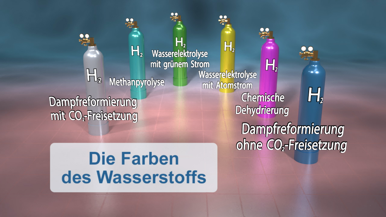 Sechs farbige Gasflaschen, die verschiedene Wasserstoffproduktionsmethoden darstellen, mit Beschriftungen wie 'Dampfreformierung mit CO₂-Freisetzung' und 'Wasserelektrolyse mit grünem Strom'.