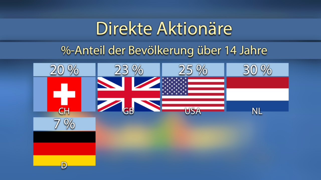 Diagramm zeigt den prozentualen Anteil der Bevölkerung über 14 Jahre, die direkte Aktionäre sind: Schweiz 20%, Großbritannien 23%, USA 25%, Niederlande 30%, Deutschland 7%.