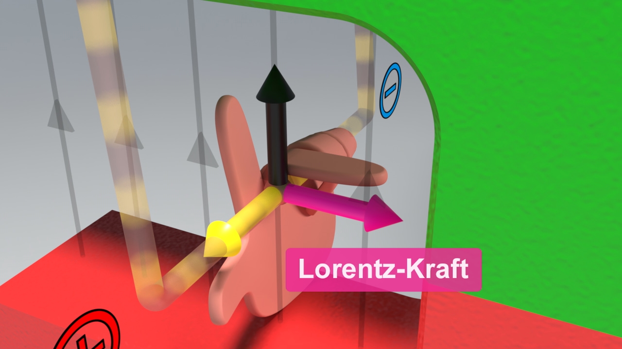 Grafik zur Lorentzkraft mit Pfeilen, die die Richtung der Kräfte darstellen.