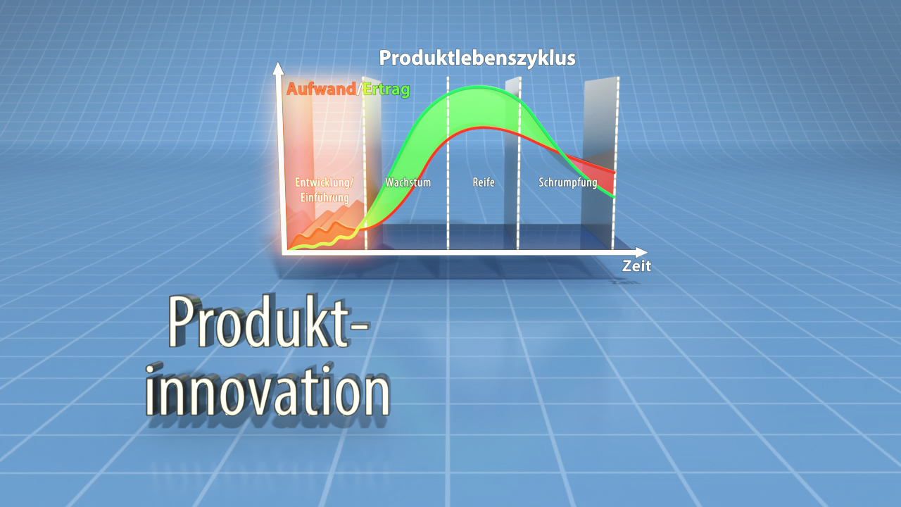 Grafik zeigt den Produktlebenszyklus mit Phasen: Einführung, Wachstum, Reife und Rückgang. Titel 'Produktinnovation'.