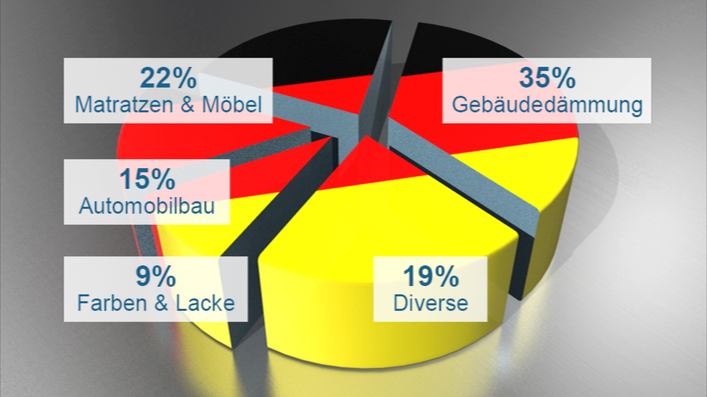 Tortendiagramm mit den Anteilen verschiedener Branchen in Deutschland: 35% Gebäudedämmung, 22% Matratzen & Möbel, 15% Automobilbau, 9% Farben & Lacke, 19% Diverse.