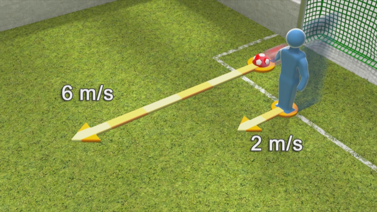 Diagramm zeigt zwei Geschwindigkeiten: 6 Meter pro Sekunde und 2 Meter pro Sekunde, mit einem Spieler und einem Ball in einem Fußballfeld.