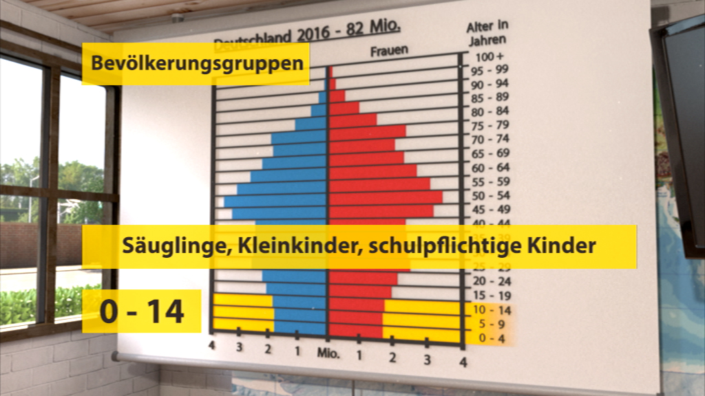 Balkendiagramm zur Bevölkerung Deutschlands 2016, zeigt Altersgruppen 0-14 Jahre, unterteilt in Säuglinge, Kleinkinder und schulpflichtige Kinder.