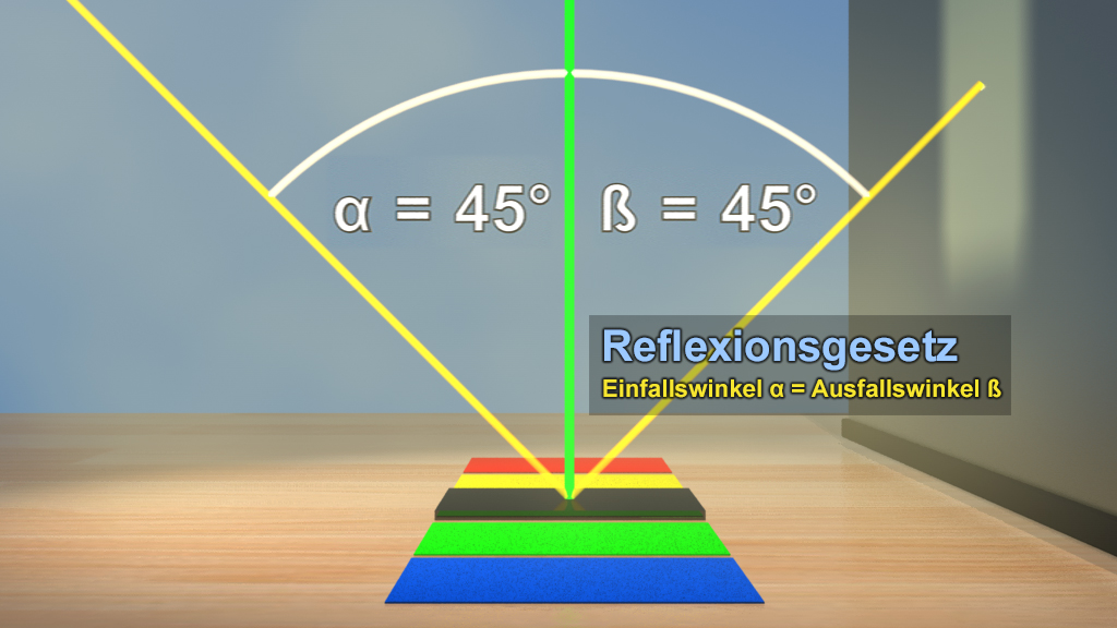 Diagramm zur Darstellung des Reflexionsgesetzes mit einem Winkel von 45 Grad für Einfalls- und Ausfallswinkel.