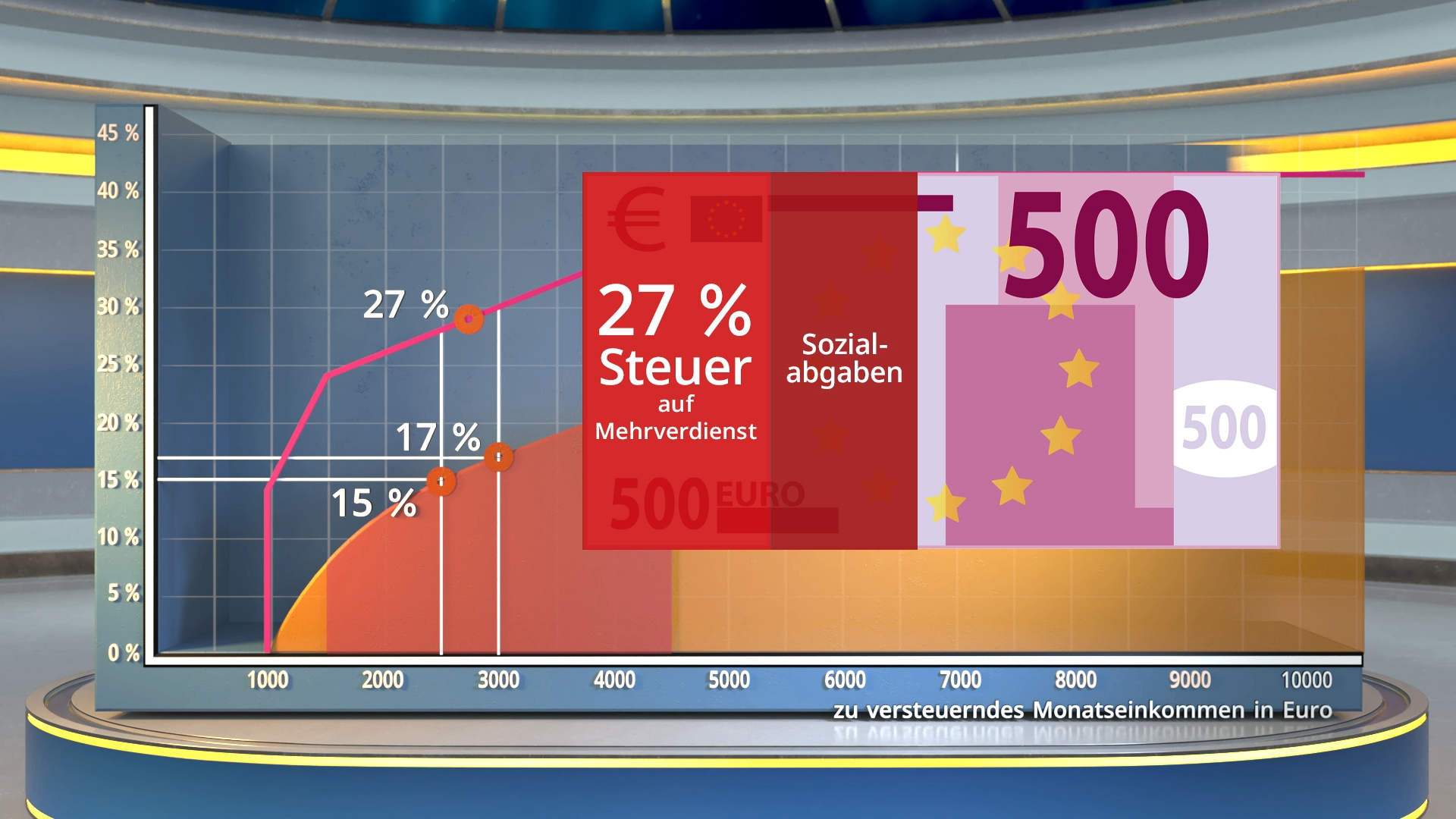 Bunte Infografik zeigt Steuer- und Sozialabgaben in Prozent auf monatliches zu versteuerndes Einkommen in Euro, mit hervorgehobener 27%-Marke und 500-Euro-Schein.