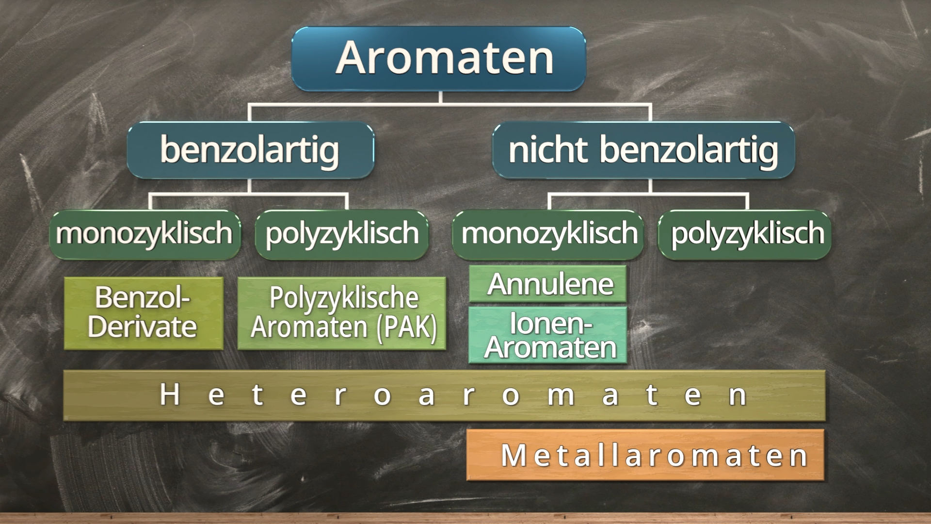 Tafel mit farbigen Kästchen zeigt Klassifikation von Aromaten in benzoartig und nicht benzoartig, jeweils mono- und polyzyklisch, mit Untergruppen Benzol-Derivate, polyzyklische Aromaten (PAK), Annulene, Ionen-Aromaten, Heteroaromaten und Metallaromaten.