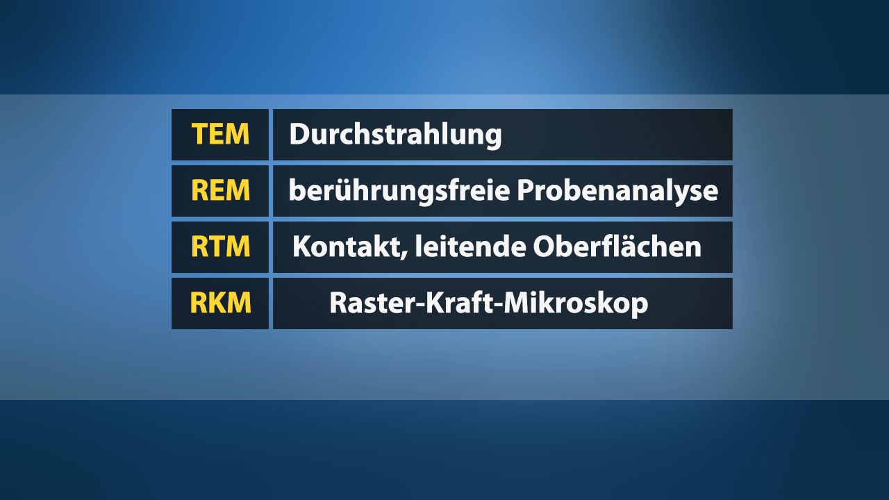 Tabelle mit Abkürzungen und deren Bedeutungen: TEM - Durchstrahlung, REM - berührungsfreie Probenanalyse, RTM - Kontakt, leitende Oberflächen, RKM - Raster-Kraft-Mikroskop.