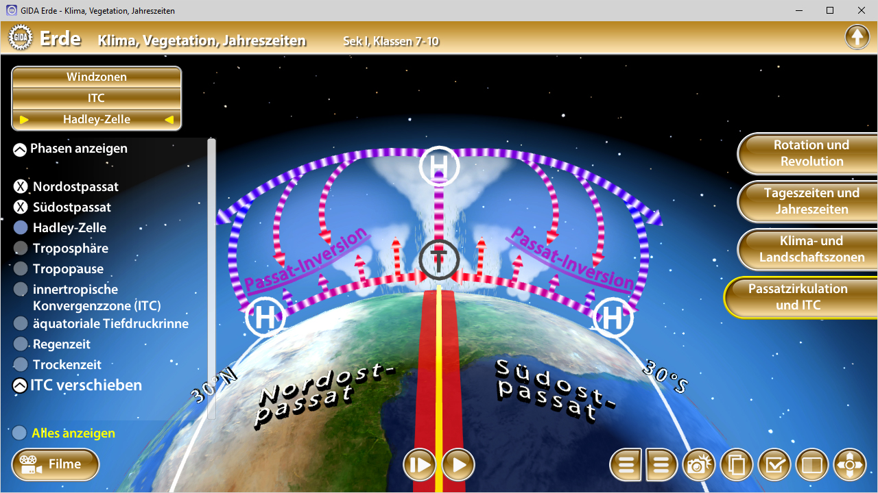 Grafik zeigt die globalen Windmuster, einschließlich der Hadley-Zellen und Passatwinde, mit Beschriftungen für Nordost- und Südostpassat.