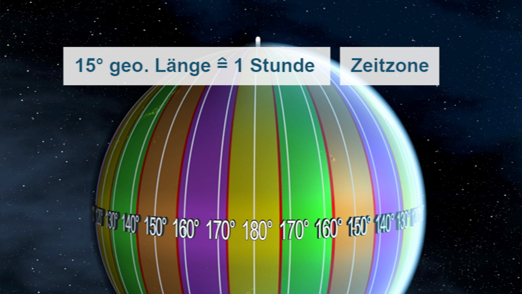 Grafik eines farbigen Globus mit geographischen Längengraden, die die Zeitzone darstellen. Beschriftungen zeigen '15° geo. Länge = 1 Stunde' und 'Zeitzone'.