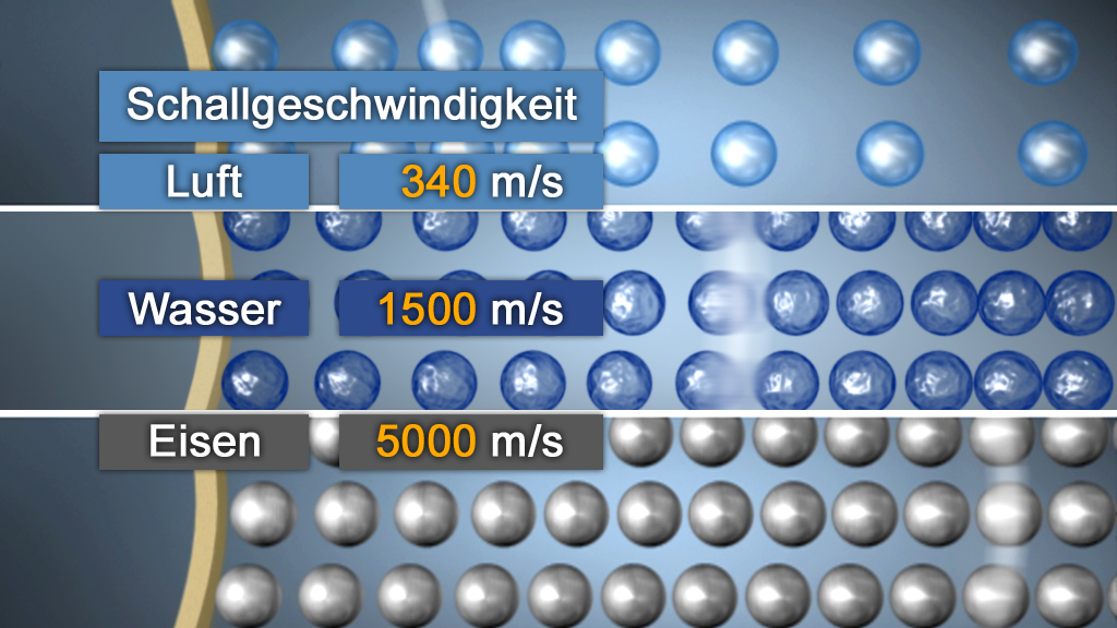 Infografik zur Schallgeschwindigkeit in verschiedenen Medien: Luft, Wasser und Eisen.