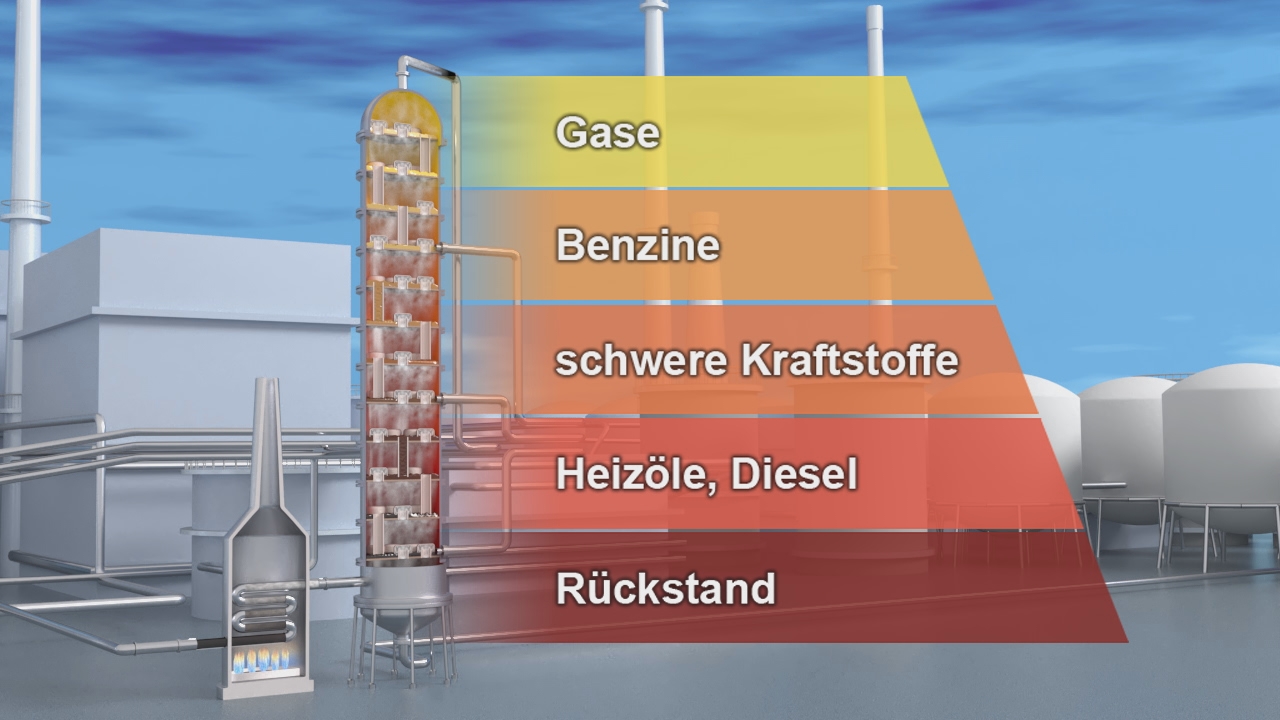 Diagramm einer Raffinerie mit verschiedenen Fraktionen: Gase, Benzin, schwere Kraftstoffe, Heizöle, Diesel und Rückstand.