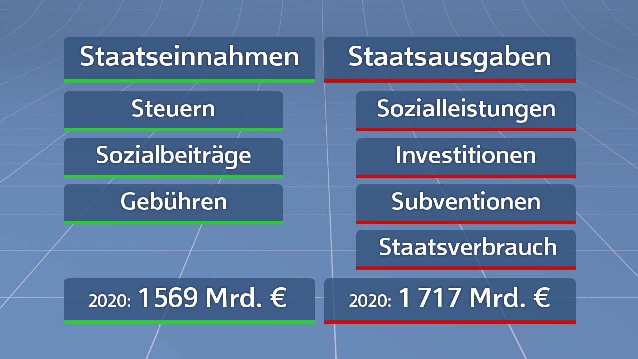Infografik zu Staatseinnahmen und Staatsausgaben in Deutschland für 2020, mit Beträgen: Einnahmen 1569 Mrd. €, Ausgaben 1717 Mrd. €.