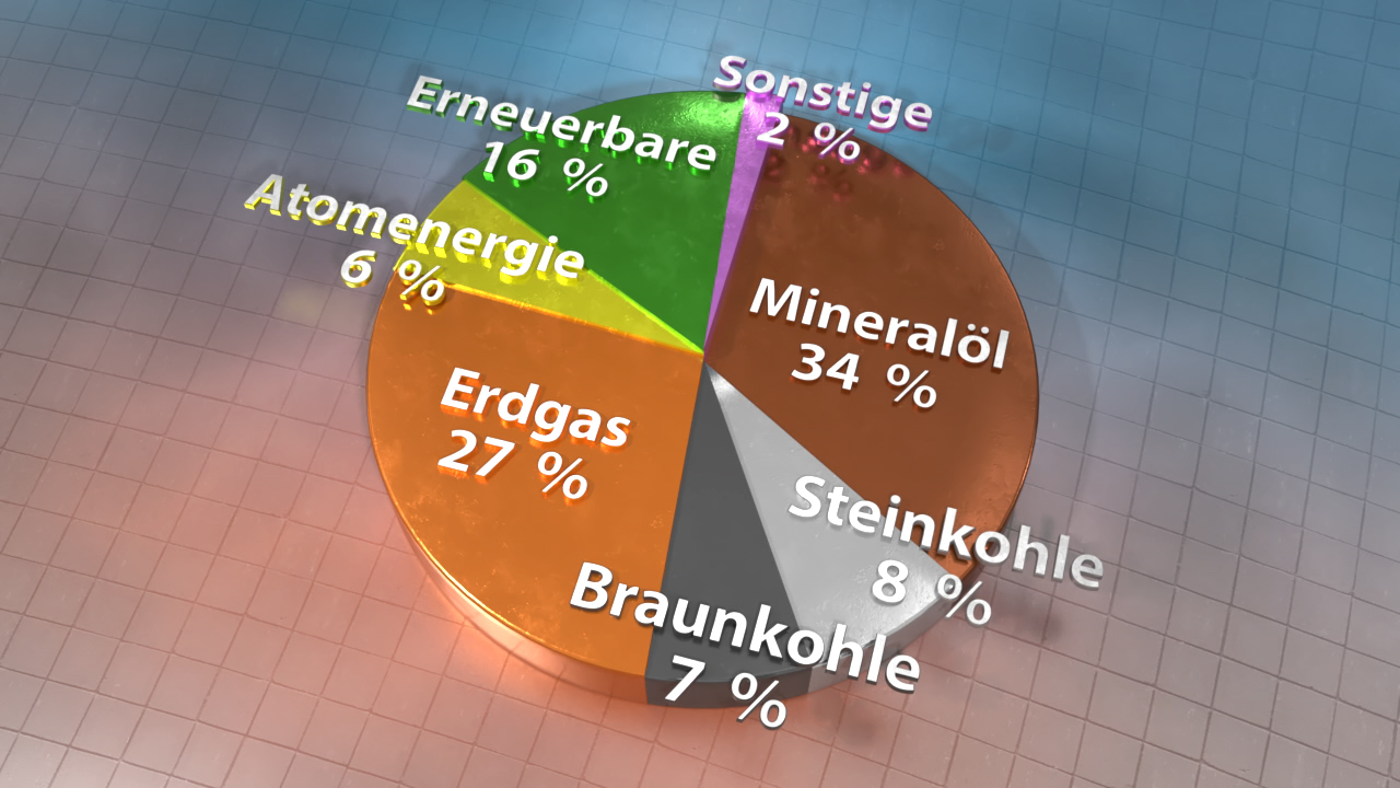 Tortendiagramm zeigt Energiequellen: Mineralöl 34%, Erdgas 27%, Erneuerbare 16%, Atomenergie 6%, Steinkohle 8%, Braunkohle 7%, Sonstige 2%.