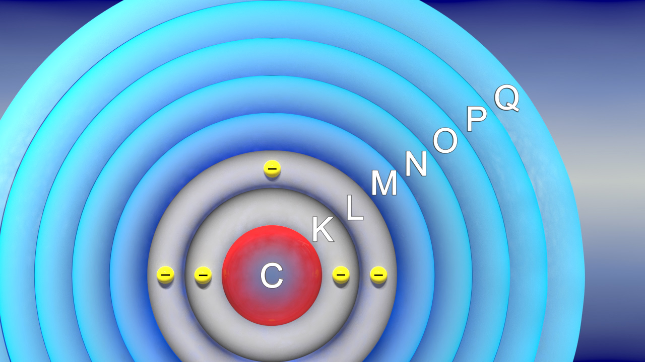 Darstellung der Elektronenschalen um ein Kohlenstoffatom, mit den Schalen C, K, L, M, N, O, P, Q.