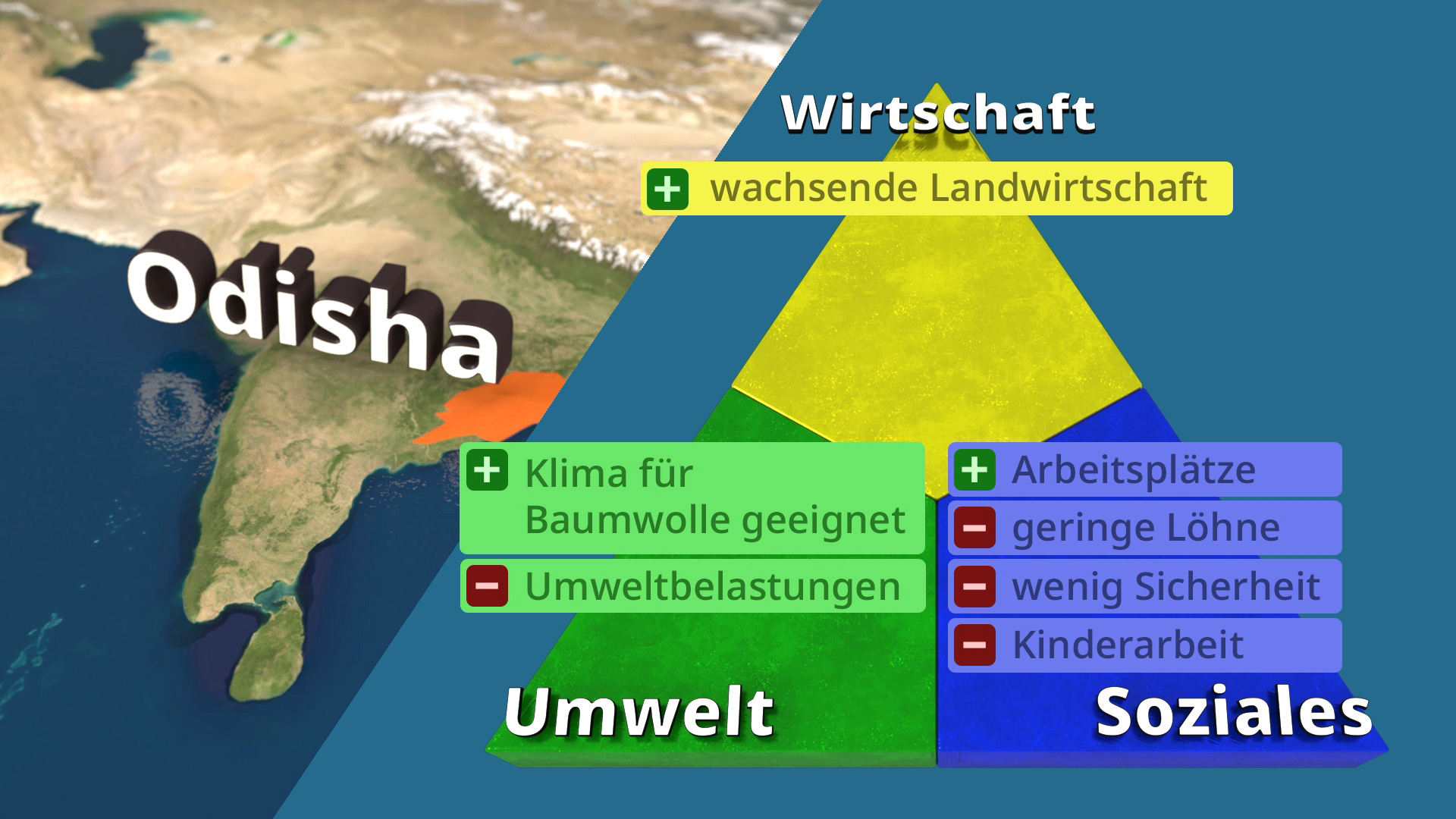 Infografik über Odisha mit drei Bereichen: Wirtschaft, Umwelt und Soziales, jeweils mit positiven und negativen Aspekten.