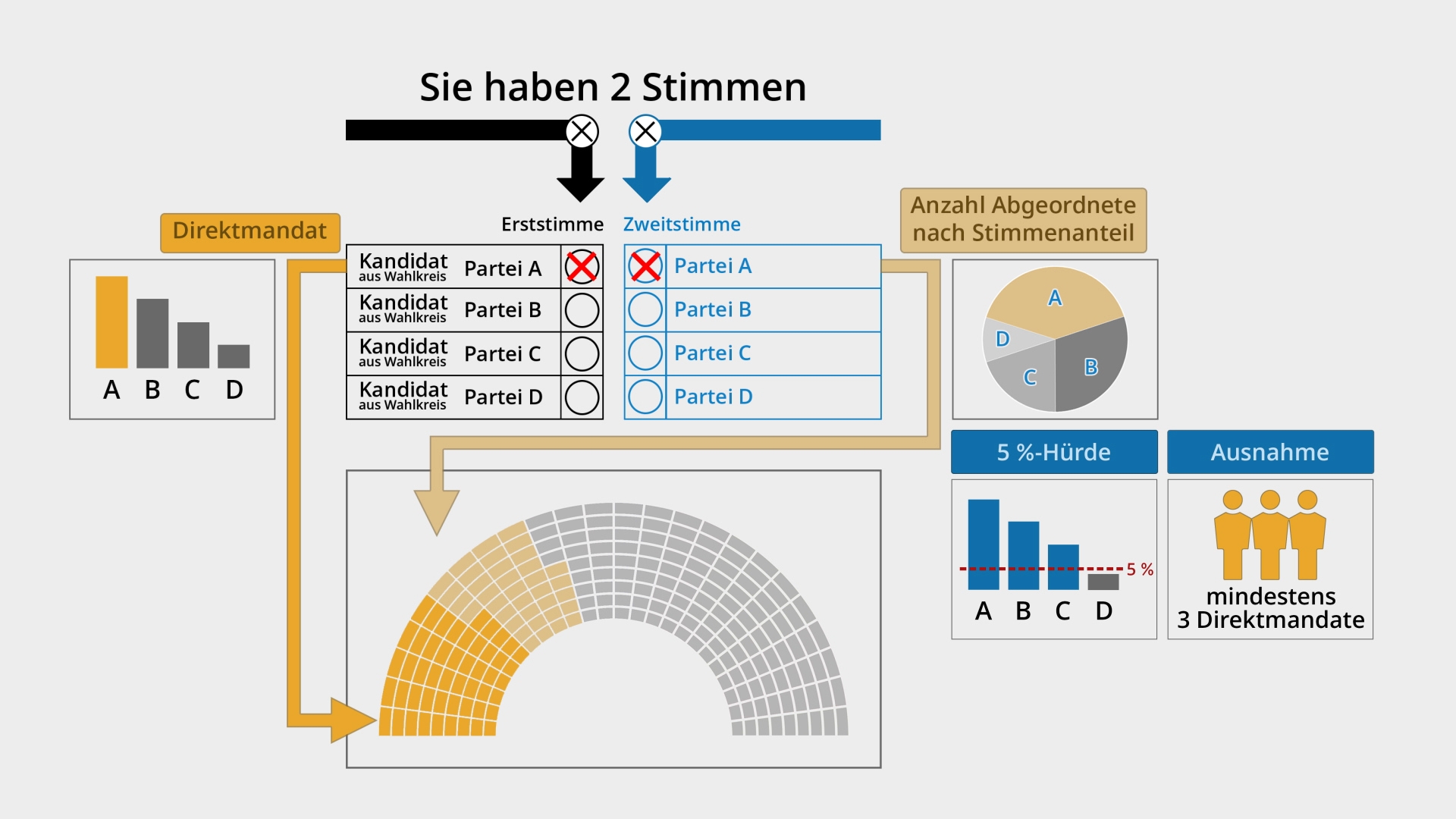 Diagramm zur Wählerstimme mit zwei Stimmen: Direktmandat und Ersatzstimme, einschließlich der Parteien A, B, C und D.