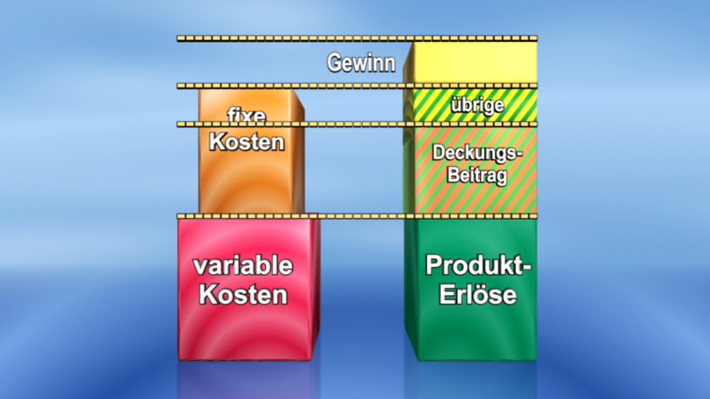 Diagramm zur Kostenstruktur mit variablen Kosten, fixen Kosten, Deckungsbeitrag und Gewinn.