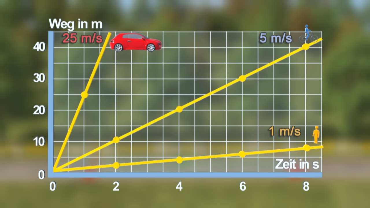 Diagramm zeigt den Weg in Metern in Abhängigkeit von der Zeit in Sekunden für ein Auto, einen Radfahrer und einen Fußgänger.