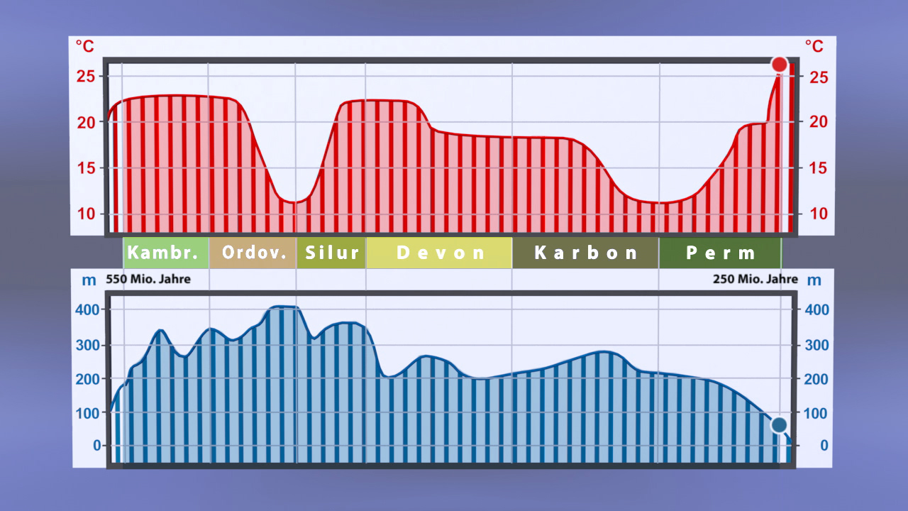 Diagramm zeigt Temperaturveränderungen über geologische Zeiträume von 550 Millionen bis 250 Millionen Jahren, mit roten und blauen Balken für verschiedene Epochen.