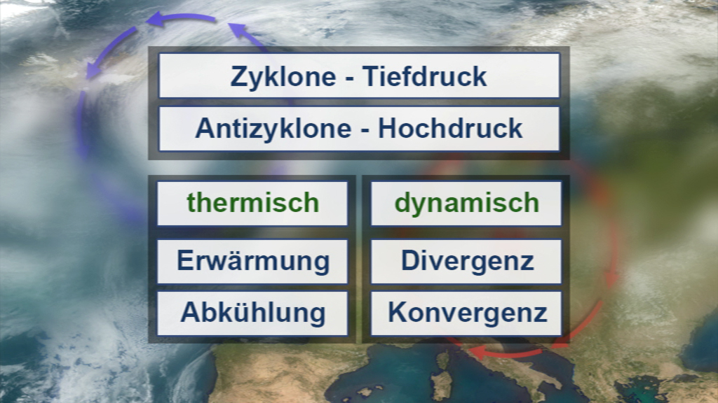 Infografik über Wetterphänomene mit den Begriffen Zyklone, Antizyklone, thermisch, dynamisch, Erwärmung, Abkühlung, Divergenz und Konvergenz.
