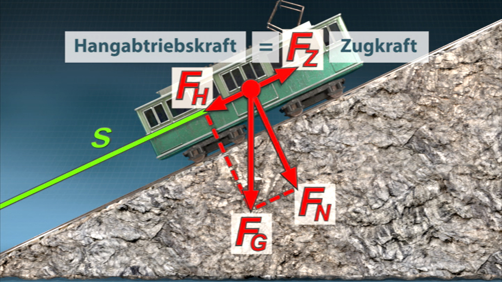 Diagramm zur Hangabtriebskraft mit einer schrägen Ebene, zeigt Kräfte wie Zugkraft, Gewichtskraft und Normalkraft.