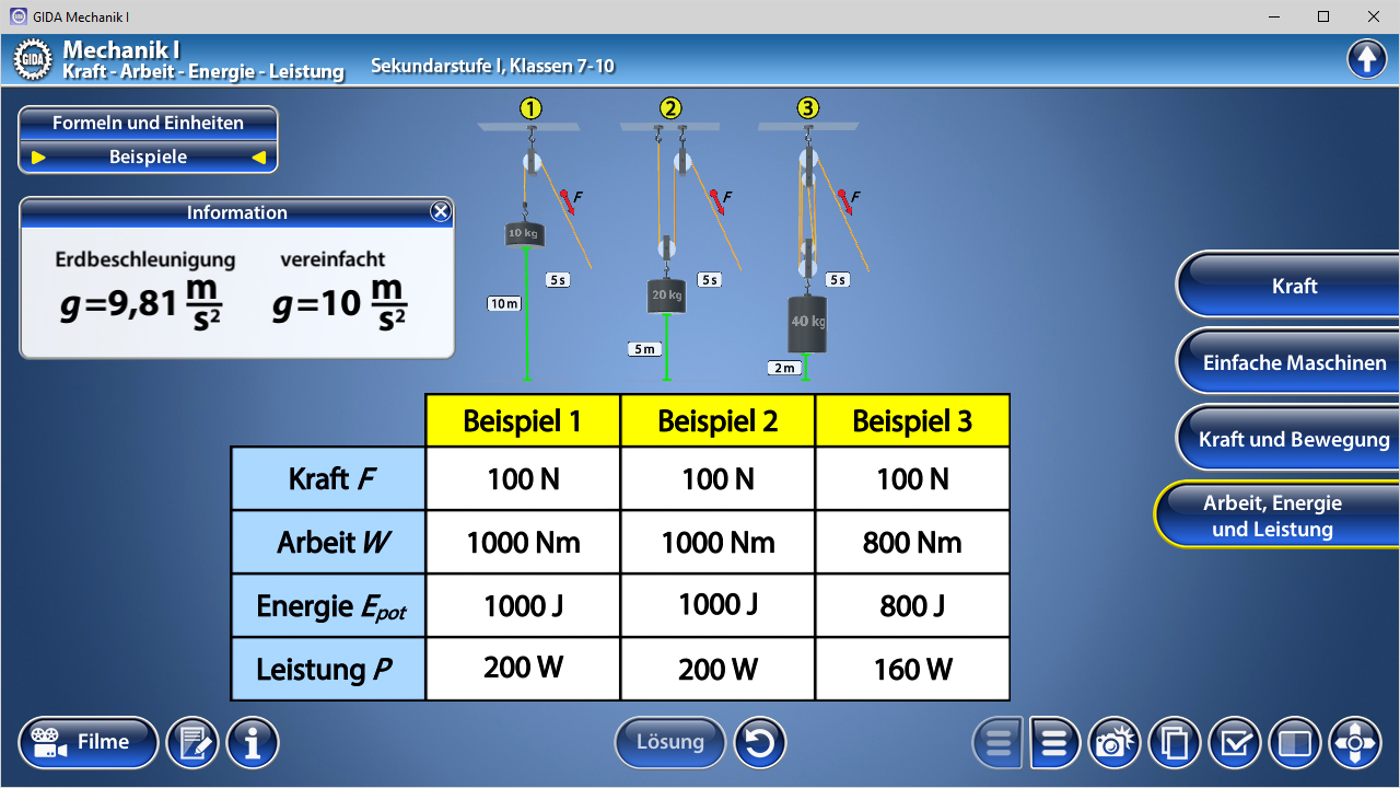 Tabelle mit Beispielen zu Kraft, Arbeit, Energie und Leistung in der Mechanik, einschließlich Formeln und Werten.