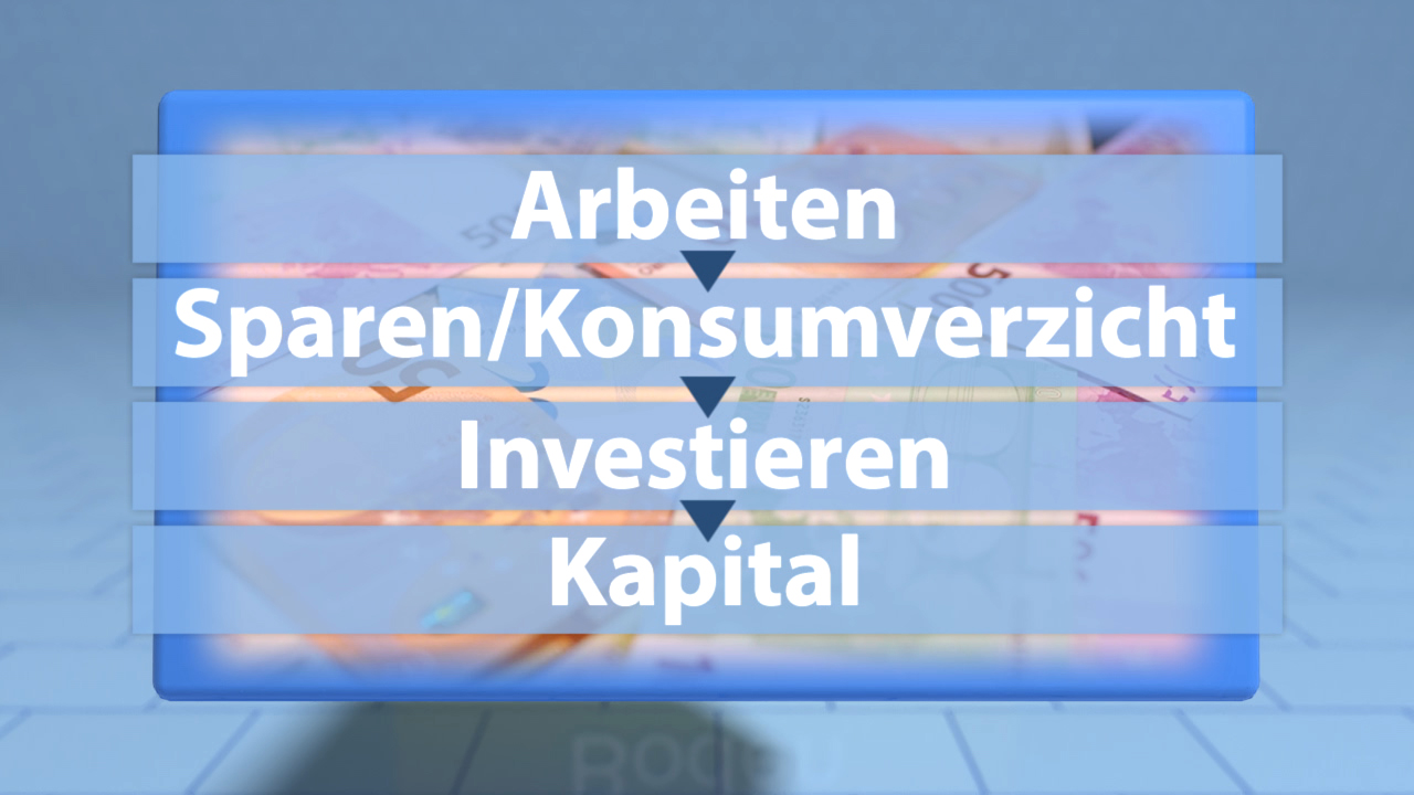 Diagramm mit den Schritten: Arbeiten, Sparen/Konsumverzicht, Investieren, Kapital.