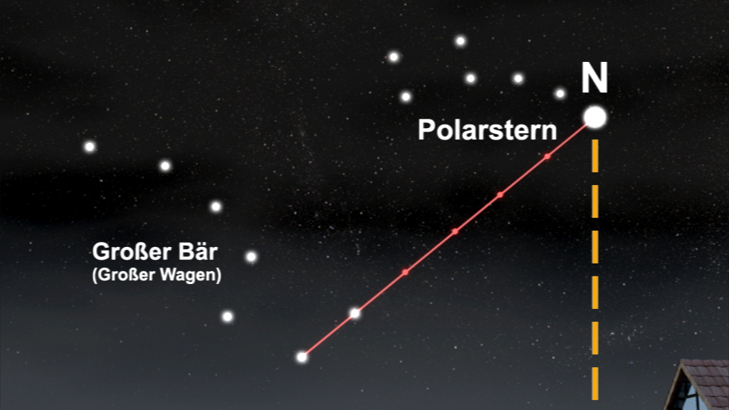 Sternenkonstellation mit dem Großen Bären und dem Polarstern, der nach Norden zeigt.