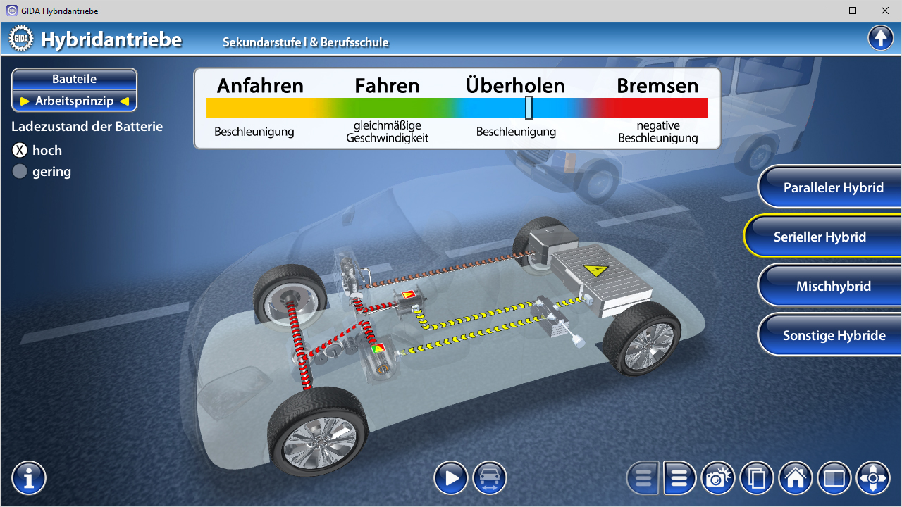 Diagramm eines Hybridantriebs mit verschiedenen Betriebsarten: Anfahren, Fahren, Überholen und Bremsen, sowie deren Auswirkungen auf die Beschleunigung.