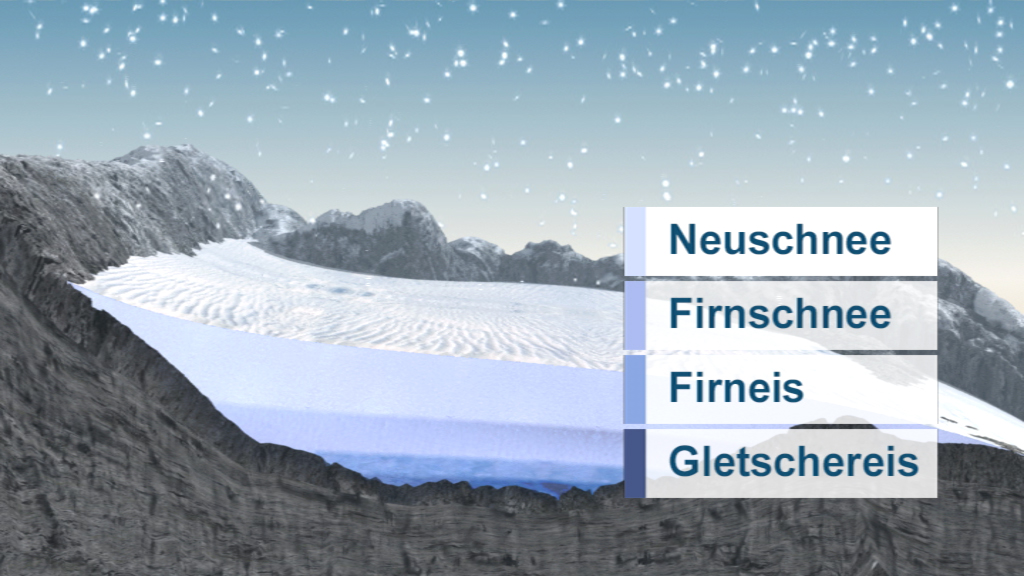 Diagramm der verschiedenen Schneetypen: Neuschnee, Firnschnee, Firneis, Gletschereis.