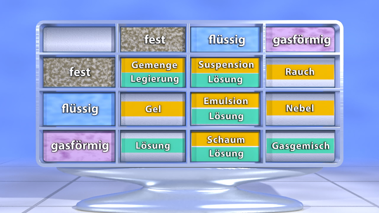 Tabelle mit den Zuständen der Materie: fest, flüssig, gasförmig, und Beispielen wie Gel, Emulsion, und Nebel.