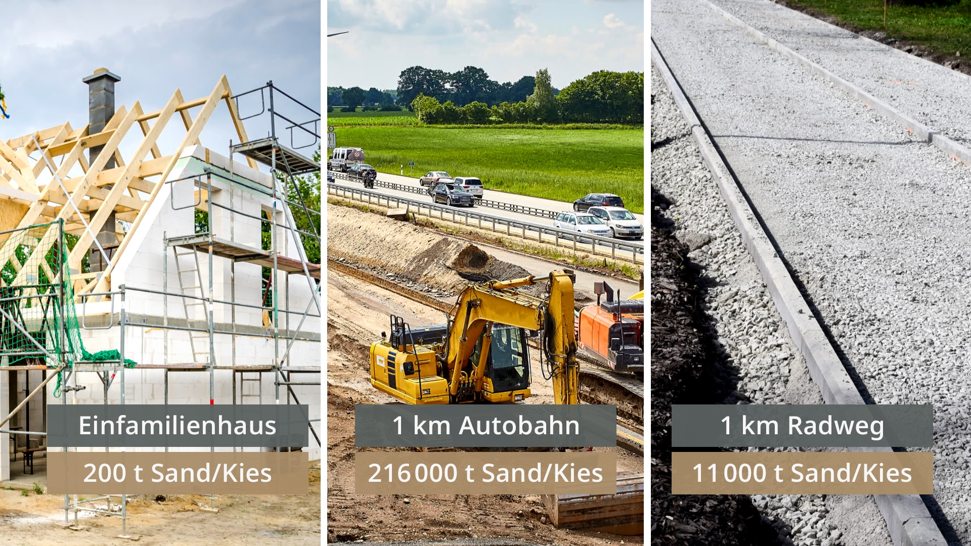 Dreiteilige Bildkomposition mit Baustelle eines Einfamilienhauses, Autobahnbau mit Bagger und Verkehr sowie Radwegbau mit Schotterbett und dem jeweiligen Sand- und Kiesverbrauch.