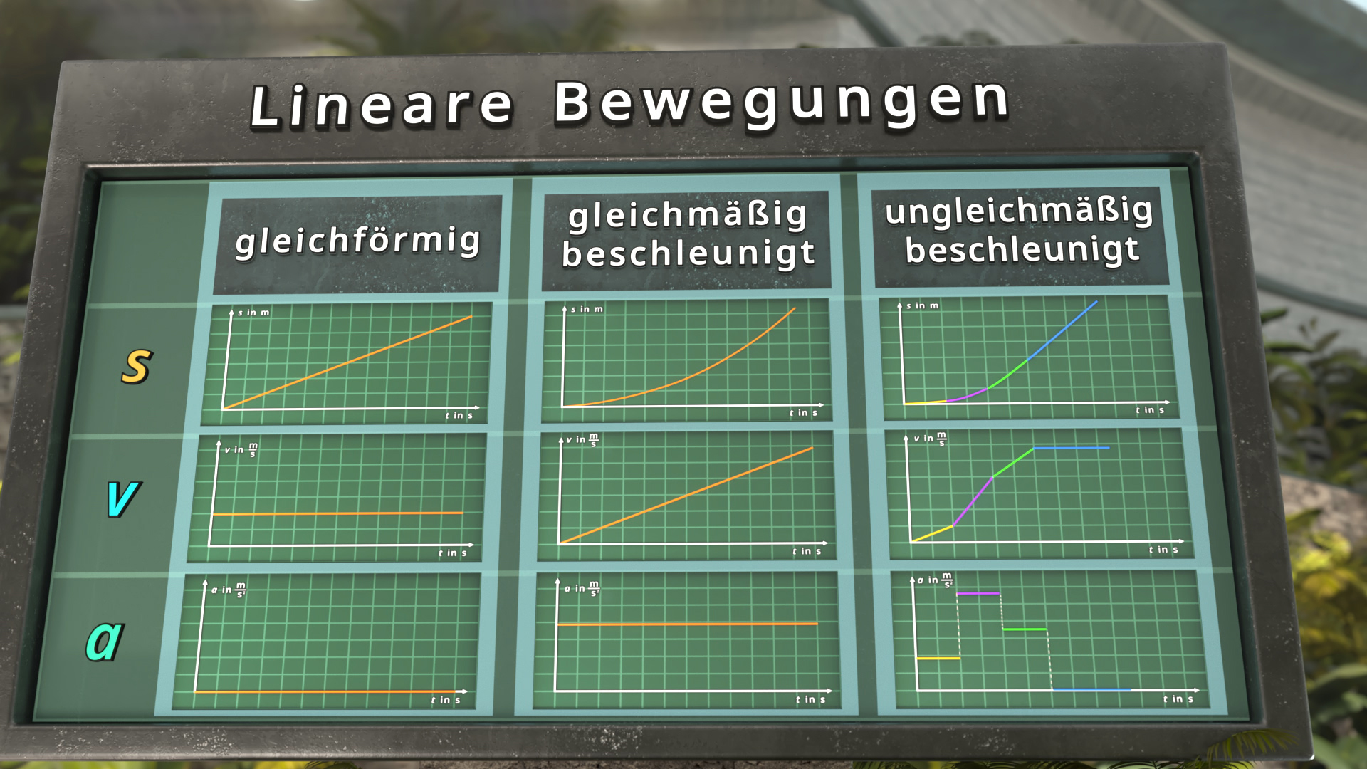 Tafel mit Diagrammen zu linearen Bewegungen, unterteilt in gleichförmig, gleichmäßig beschleunigt und ungleichmäßig beschleunigt, mit Graphen für Strecke, Geschwindigkeit und Beschleunigung