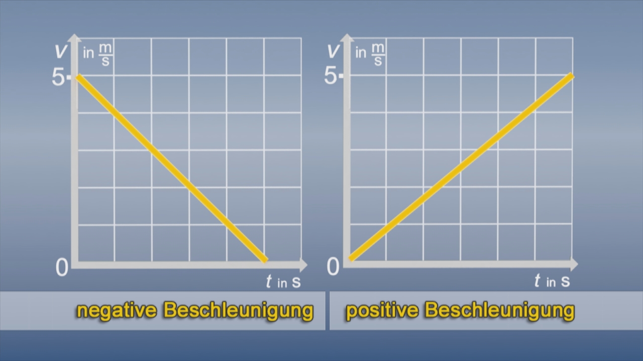 Zwei Diagramme zeigen negative und positive Beschleunigung mit Geschwindigkeits- und Zeitachsen.