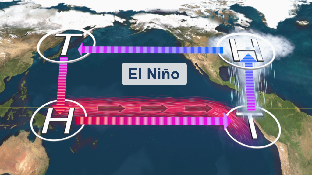 Diagramm, das die Wetterphänomene von El Niño zeigt, mit Hoch- und Tiefdruckgebieten und Luftströmungen im Pazifik.