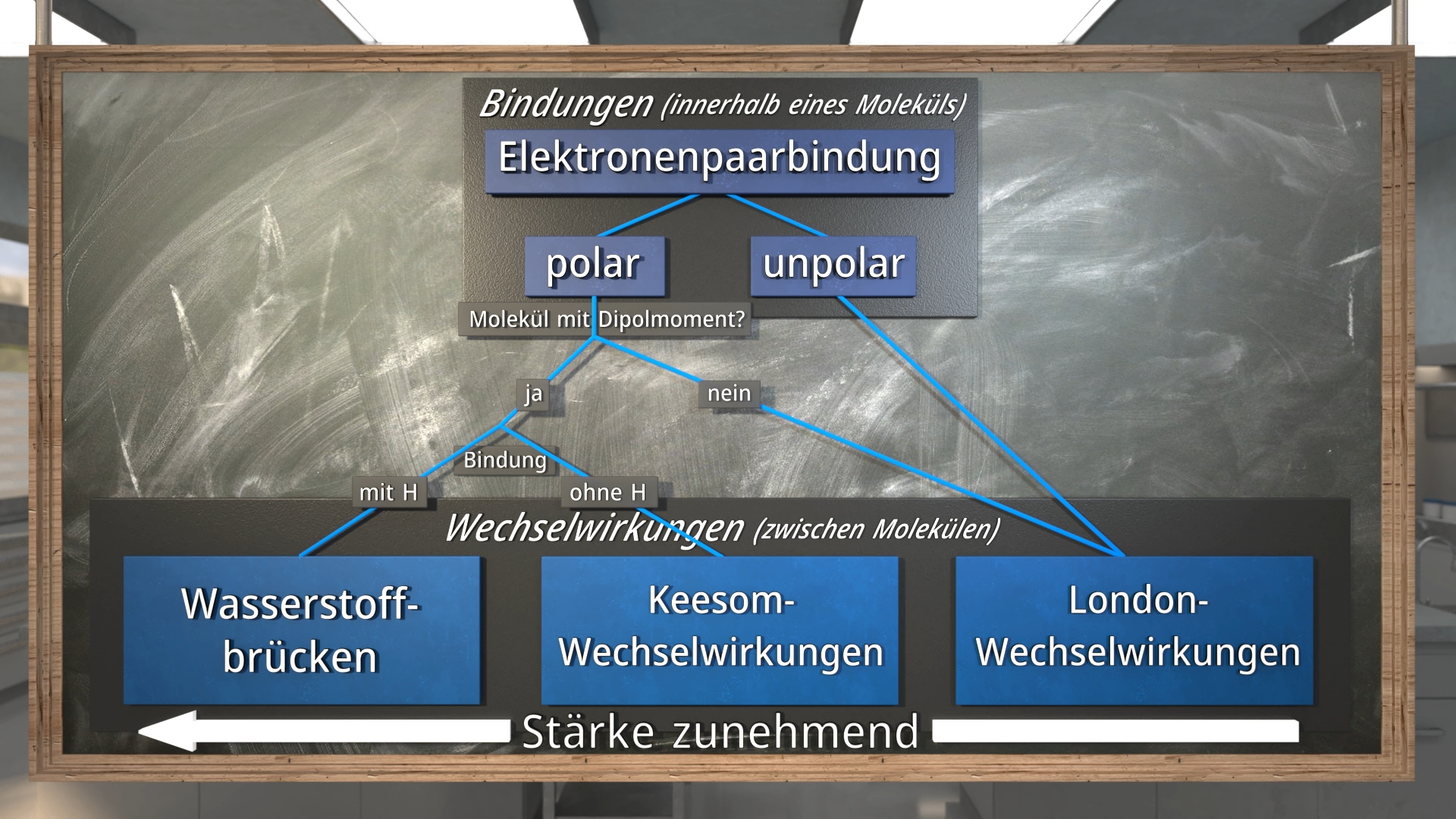 Diagramm über chemische Bindungen, zeigt Elektronenpaarbindung, polar und unpolar, sowie Wasserstoffbrücken, Keesom- und London-Wechselwirkungen.