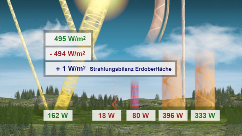 Infografik zur Strahlungsbilanz der Erdoberfläche mit Werten für ein- und ausgehende Strahlung.