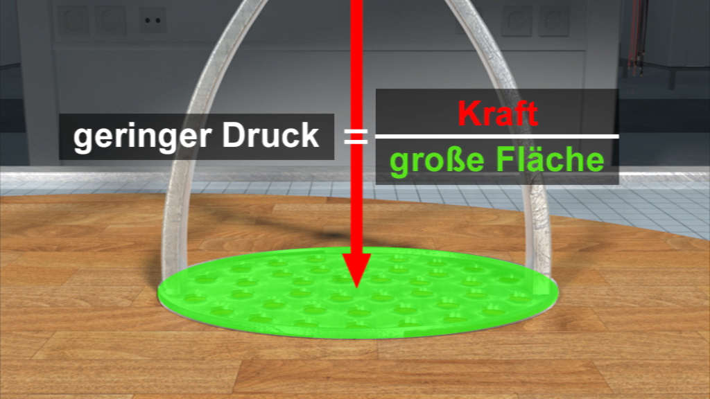 Diagramm, das den Zusammenhang zwischen Druck, Kraft und Fläche zeigt: geringer Druck bei großer Fläche.