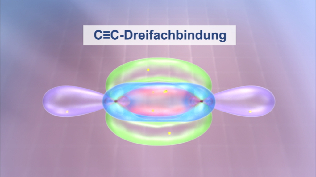 Grafik einer C≡C-Dreifachbindung mit farbigen Orbitalen und einer Beschriftung.