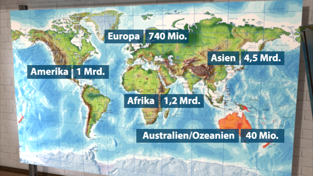 Weltkarte mit Bevölkerungszahlen: Europa 740 Mio., Asien 4,5 Mrd., Afrika 1,2 Mrd., Amerika 1 Mrd., Australien/Ozeanien 40 Mio.