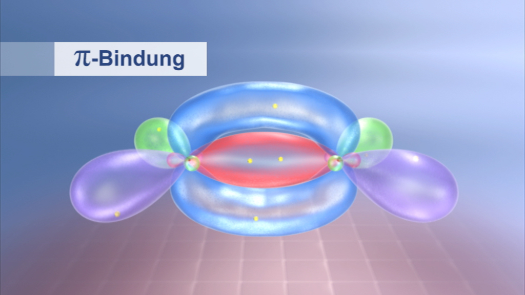 Grafik zur Darstellung einer π-Bindung mit farbigen Orbitalen und einem zentralen Bereich.