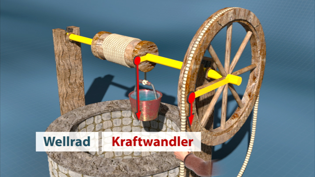Diagramm eines Wellrads mit einem Kraftwandler, der Wasser aus einem Brunnen hebt.