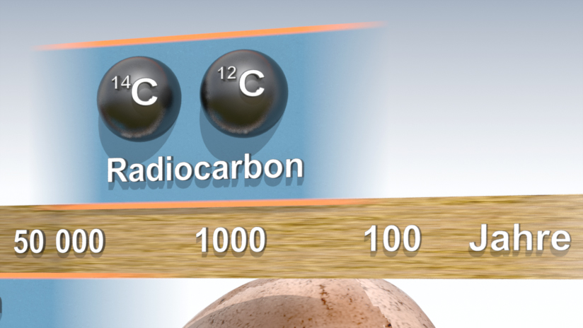 Infografik über Radiokohlenstoffdatierung mit den Isotopen 14C und 12C sowie Zeitangaben in Jahren.